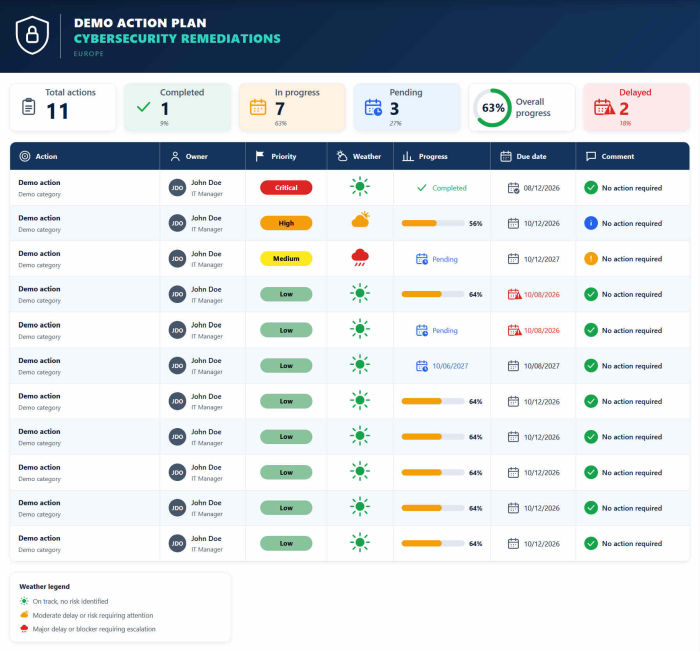 Action Plan Generation